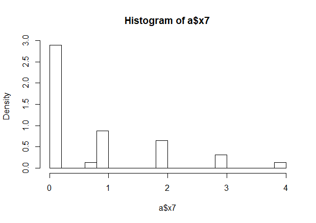 Histogram of a$x7